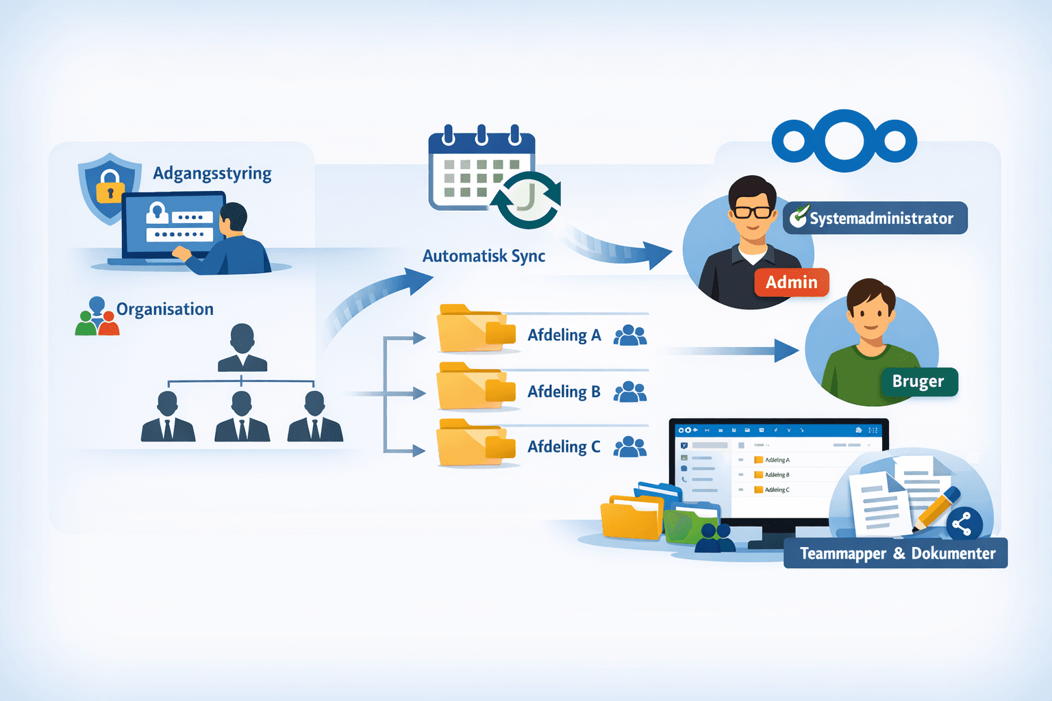 DK Municipal Organisation